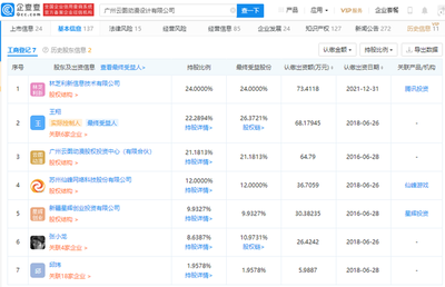 騰訊關(guān)聯(lián)公司入股云圖動(dòng)漫，強(qiáng)化游戲產(chǎn)業(yè)布局